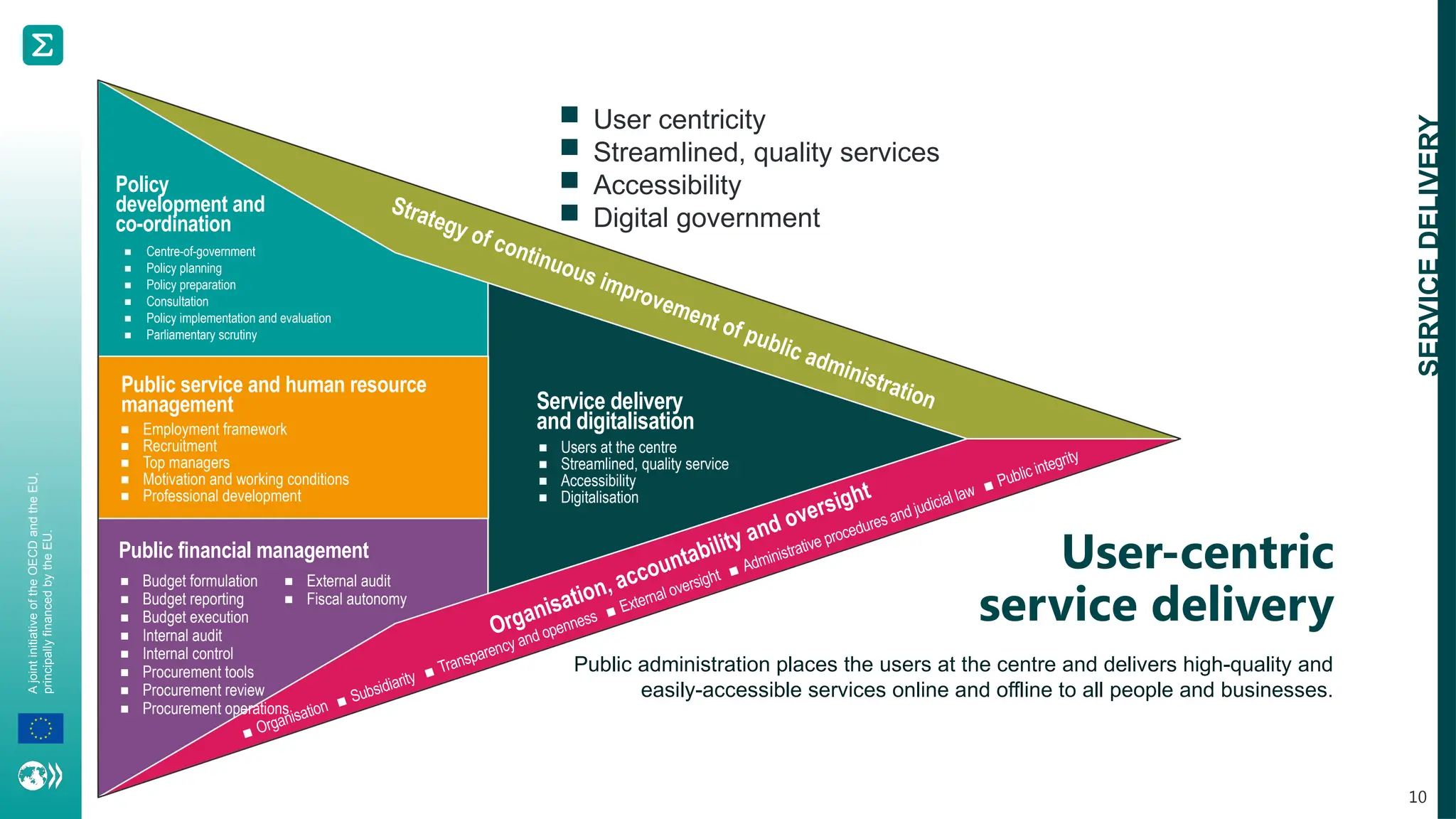 A
joint
initiative
of
the
OECD
and
the
EU,
principally
financed
by
the
EU.
10
SERVICE
DELIVERY
User-centric
service delivery
Public administration places the users at the centre and delivers high-quality and
easily-accessible services online and offline to all people and businesses.
 User centricity
 Streamlined, quality services
 Accessibility
 Digital government
Strategy of continuous improvement of public administration
Organisation, accountability and oversight
Policy
development and
co-ordination
■ Centre-of-government
■ Policy planning
■ Policy preparation
■ Consultation
■ Policy implementation and evaluation
■ Parliamentary scrutiny
Public service and human resource
management
■ Employment framework
■ Recruitment
■ Top managers
■ Motivation and working conditions
■ Professional development
Public financial management
■ Budget formulation
■ Budget reporting
■ Budget execution
■ Internal audit
■ Internal control
■ Procurement tools
■ Procurement review
■ Procurement operations
■ External audit
■ Fiscal autonomy
Service delivery
and digitalisation
■ Users at the centre
■ Streamlined, quality service
■ Accessibility
■ Digitalisation
■ Organisation ■ Subsidiarity ■ Transparency and openness ■ External oversight ■ Administrative procedures and judicial law ■ Public integrity
 