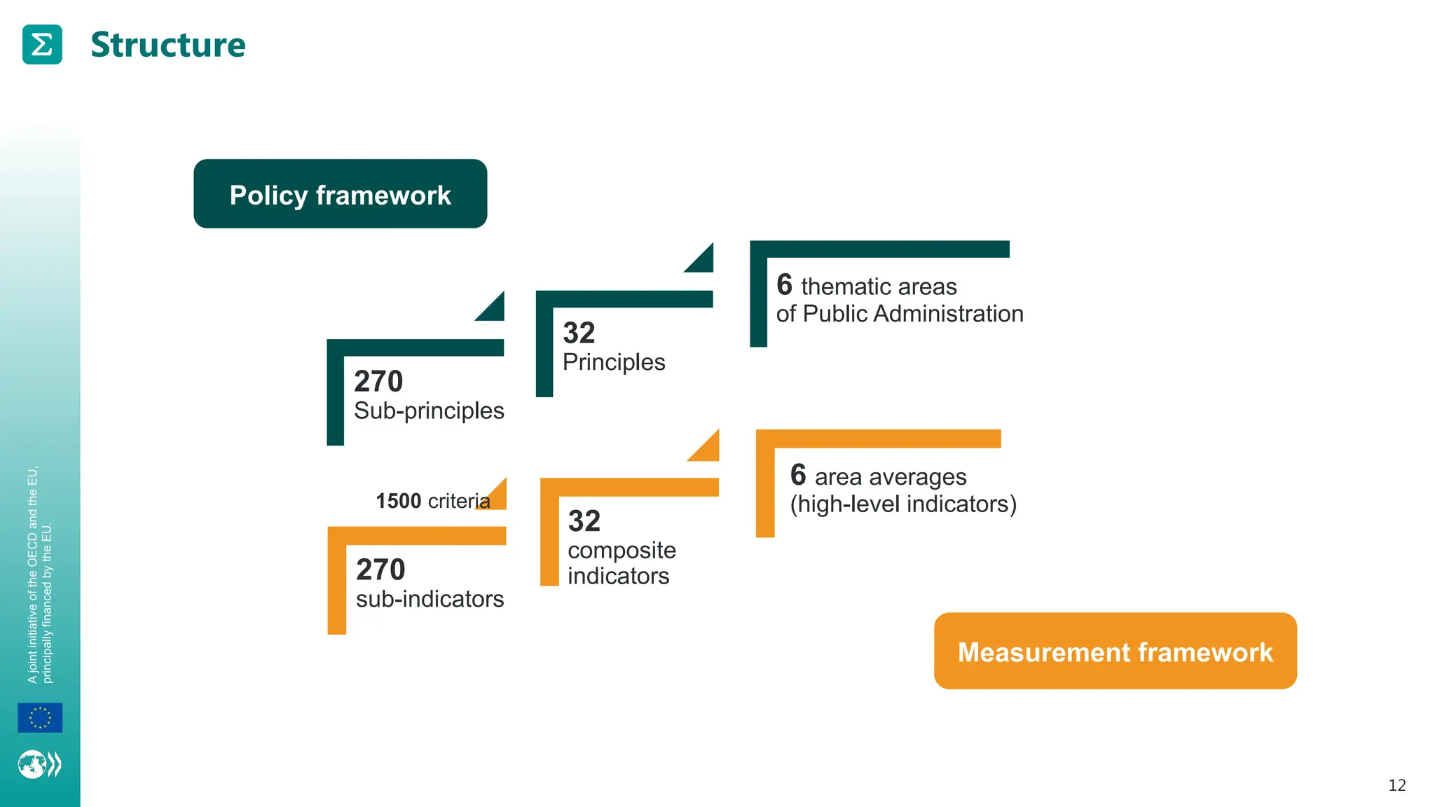 A
joint
initiative
of
the
OECD
and
the
EU,
principally
financed
by
the
EU.
12
Structure
270
Sub-principles
32
Principles
6 thematic areas
of Public Administration
270
sub-indicators
32
composite
indicators
6 area averages
(high-level indicators)
Policy framework
Measurement framework
1500 criteria
 