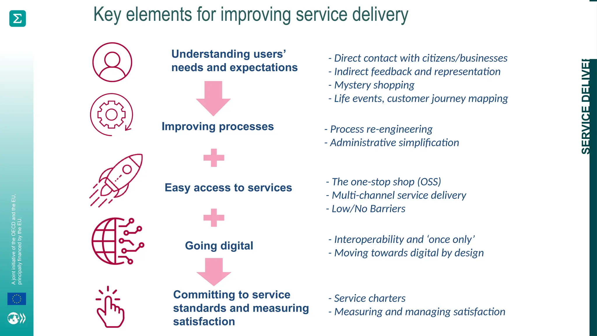 A
joint
initiative
of
the
OECD
and
the
EU,
principally
financed
by
the
EU.
SERVICE
DELIVERY
Improving processes - Process re-engineering
- Administrative simplification
Going digital
Easy access to services
- The one-stop shop (OSS)
- Multi-channel service delivery
- Low/No Barriers
- Interoperability and ‘once only’
- Moving towards digital by design
Committing to service
standards and measuring
satisfaction
- Service charters
- Measuring and managing satisfaction
Key elements for improving service delivery
Understanding users’
needs and expectations
- Direct contact with citizens/businesses
- Indirect feedback and representation
- Mystery shopping
- Life events, customer journey mapping
 