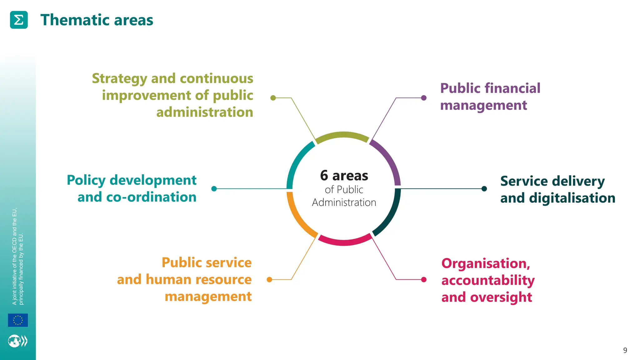 A
joint
initiative
of
the
OECD
and
the
EU,
principally
financed
by
the
EU.
9
Thematic areas
Strategy of continuous improvement of public administration
Organisation, accountability and oversight
Policy
development and
co-ordination
■ Centre-of-government
■ Policy planning
■ Policy making
■ Consultation
■ Policy implementation and evaluation
■ Parliamentary scrutiny
Public service and human resource
management
■ Employment framework
■ Recruitment
■ Top managers
■ Motivation and working conditions
■ Professional development, performance and
talent management
Public financial management
■ Budget formulation
■ Budget execution
■ Budget reporting
■ Internal audit
■ Internal control
■ Procurement laws
■ Procurement operations
■ PP review
■ External audit
■ MLG-Fiscal autonomy
Service delivery
and digitalisation
■ Users at the centre
■ Streamlined, quality services
■ Accessibility
■ Digitalisation
 