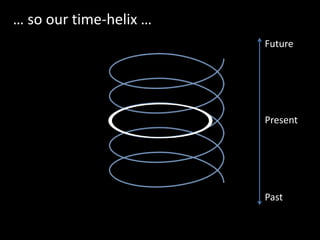 Long term
Short term cycle
Past
Future
Present
… so our time-helix …
 
