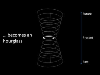 Past
Future
Present
… becomes an
hourglass
 