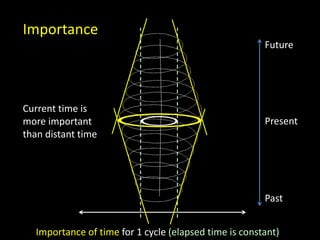 Past
Future
Present
Importance of time for 1 cycle (elapsed time is constant)
Importance
Current time is
more important
than distant time
 