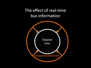 The effect of real-time
bus information
Overestimated time
Elapsed
time
 