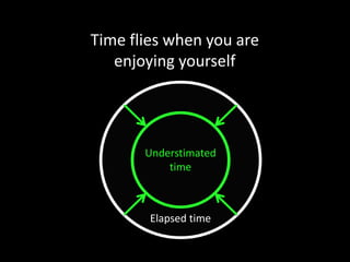 Time flies when you are
enjoying yourself
Elapsed time
Understimated
time
 