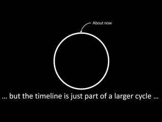 … but the timeline is just part of a larger cycle …
About now
 