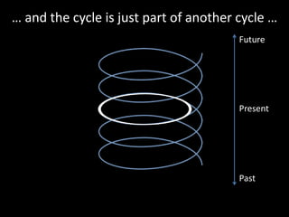 Long term
Short term cycle
Past
Future
Present
… and the cycle is just part of another cycle …
 