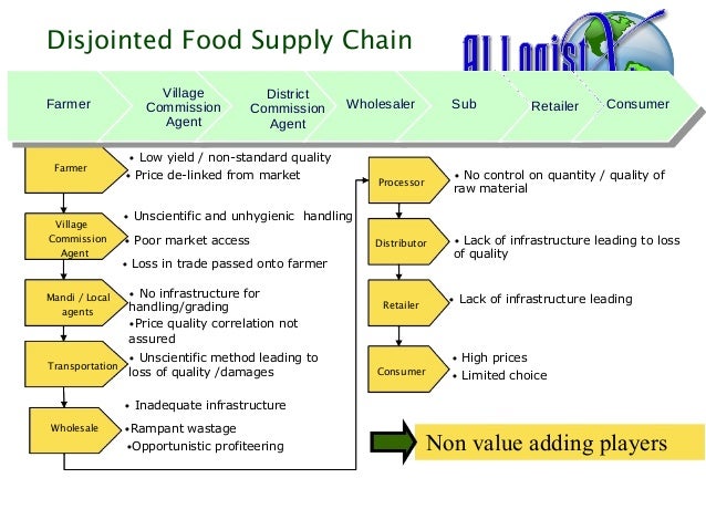 Meaning of food supply channel in india picture
