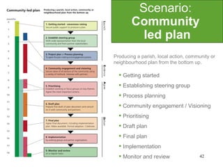 Community led planning - Nick Wates | PPT