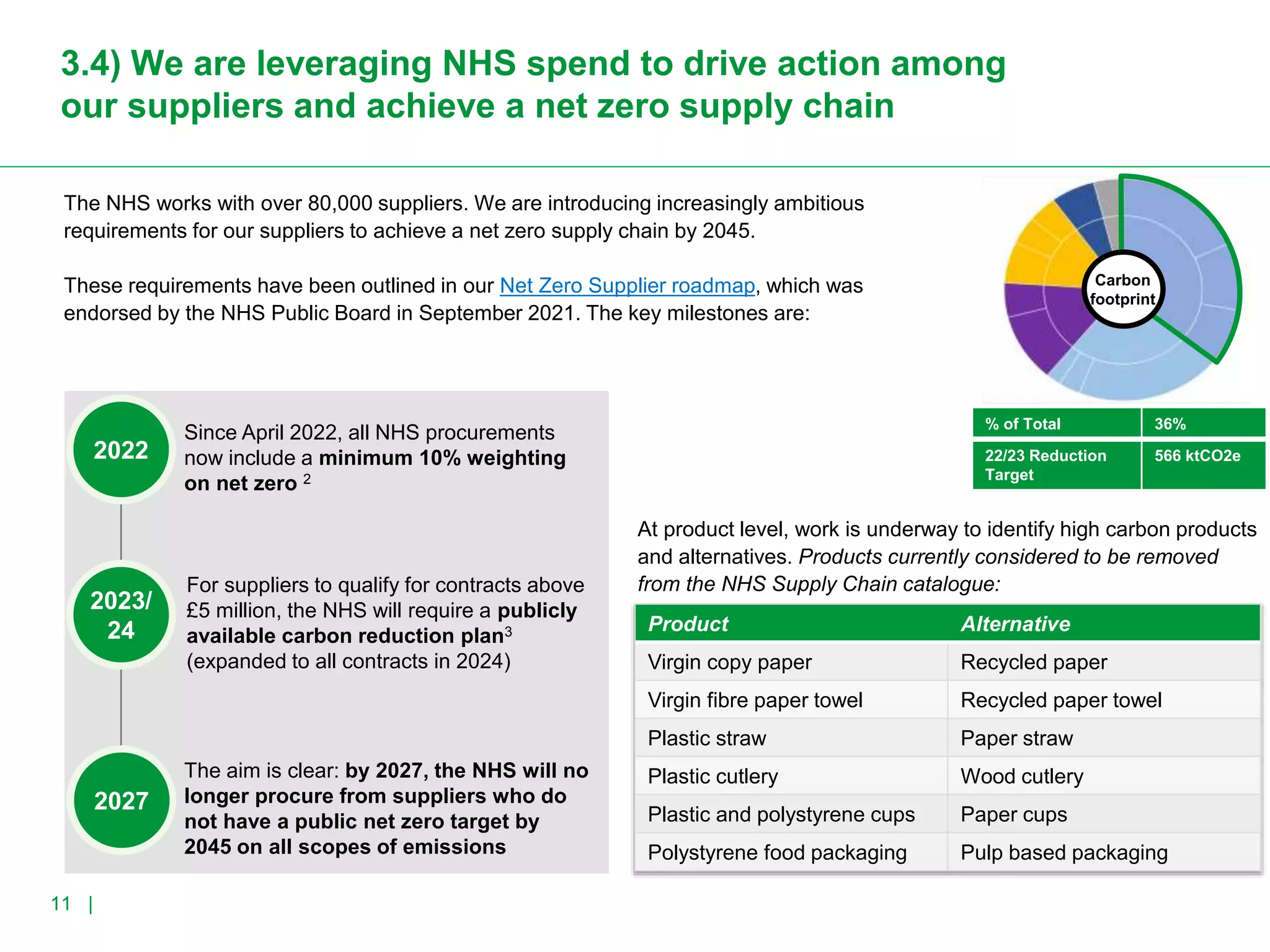 For a Greener NHS
11 |
3.4) We are leveraging NHS spend to drive action among
our suppliers and achieve a net zero supply chain
The NHS works with over 80,000 suppliers. We are introducing increasingly ambitious
requirements for our suppliers to achieve a net zero supply chain by 2045.
These requirements have been outlined in our Net Zero Supplier roadmap, which was
endorsed by the NHS Public Board in September 2021. The key milestones are:
2023/
24
2027
2022
Since April 2022, all NHS procurements
now include a minimum 10% weighting
on net zero 2
For suppliers to qualify for contracts above
£5 million, the NHS will require a publicly
available carbon reduction plan3
(expanded to all contracts in 2024)
The aim is clear: by 2027, the NHS will no
longer procure from suppliers who do
not have a public net zero target by
2045 on all scopes of emissions
At product level, work is underway to identify high carbon products
and alternatives. Products currently considered to be removed
from the NHS Supply Chain catalogue:
Product Alternative
Virgin copy paper Recycled paper
Virgin fibre paper towel Recycled paper towel
Plastic straw Paper straw
Plastic cutlery Wood cutlery
Plastic and polystyrene cups Paper cups
Polystyrene food packaging Pulp based packaging
Carbon
footprint
% of Total 36%
22/23 Reduction
Target
566 ktCO2e
 