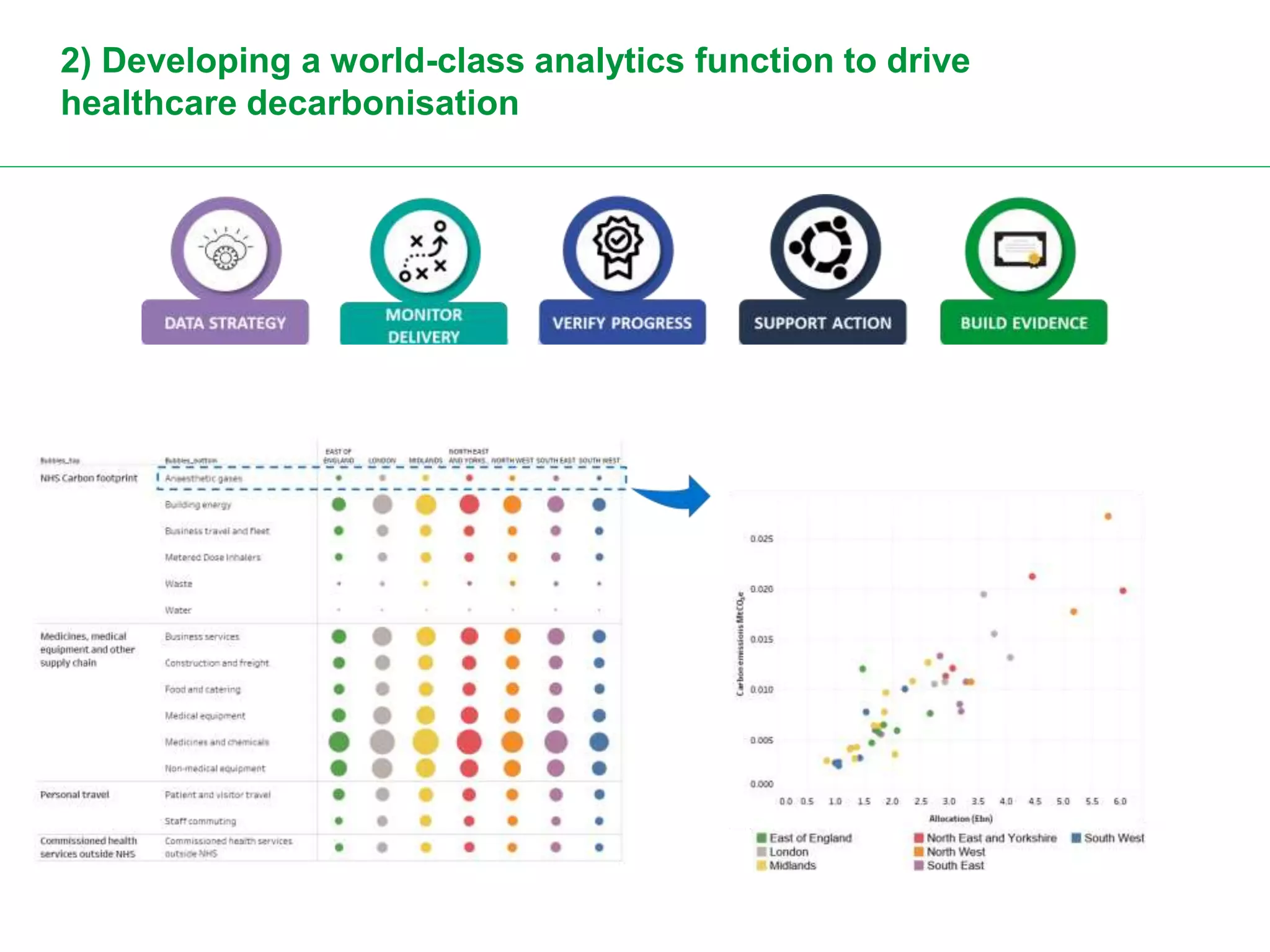 For a Greener NHS
6 |
2) Developing a world-class analytics function to drive
healthcare decarbonisation
 
