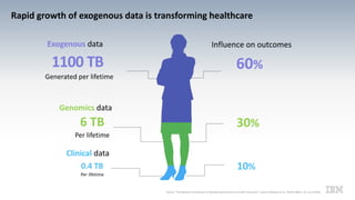 Source: "The Relative Contribution of Multiple Determinants to Health Outcomes", Lauren McGover et al., Health Affairs, 33, no.2 (2014)
60%
30%
10%
Clinical data
Genomics data
Exogenous data
1100 TB
Generated per lifetime
6 TB
Per lifetime
0.4 TB
Per lifetime
Rapid growth of exogenous data is transforming healthcare
Influence on outcomes
 