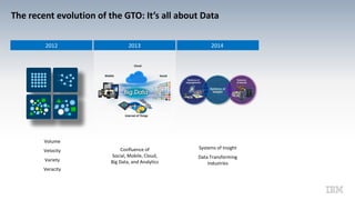 The recent evolution of the GTO: It’s all about Data
2012 2013 2014
Volume
Velocity
Variety
Veracity
Confluence of
Social, Mobile, Cloud,
Big Data, and Analytics
Systems of Insight
Data Transforming
Industries
Mobile Social
Cloud
Internet of Things
 