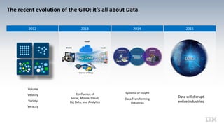 The recent evolution of the GTO: it’s all about Data
2012 2013 2014 2015
Volume
Velocity
Variety
Veracity
Confluence of
Social, Mobile, Cloud,
Big Data, and Analytics
Systems of Insight
Data Transforming
Industries
Data will disrupt
entire industries
Mobile Social
Cloud
Internet of Things
Data
 