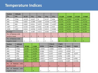 Station
No.
Altitude
(m) SU25 TXx TXn TNn TNx TX10P TX90P TN10P TN90P
601 2744 -0.225 -0.027 0 0.137 0.06 0.106 -0.003 -0.338 0.251
604 2566 0.003 -0.009 0.005 -0.034 -0.007 -0.175 0.321 0.046 -0.142
906 868 0.662 0.016 0.072 0.005 -0.057 -0.406 0.389 -0.031 -0.006
1007 474 0.324 0.020 0.041 0.102 0.03 -0.222 0.169 -0.565 0.393
1038 1085 0.416 -0.034 -0.051 0.012 0.044 -0.153 0.016 -0.381 0.155
Average 0.236 -0.007 0.013 0.044 0.014 -0.170 0.178 -0.254 0.130
No. of Stations with
positive trend 4 2 4 4 3 1 4 1 3
No. of Stations with
negative trend 1 3 1 1 2 4 1 4 2
Station
No.
Altitude
(m) WSDI CSDI DTR
TMAX
Mean
TMIN
Mean TR15 TR20
601 2744 0.184 -0.246 -0.054 -0.004 0.051 0.246 0
604 2566 0.525 -0.524 0.044 0.031 -0.018 -0.065 0
906 868 0.33 0.438 0.051 0.057 0.007 0.496 -0.077
1007 474 0.326 -0.97 -0.037 0.019 0.054 1.899 0
1038 1085 -0.2 -0.463 -0.017 0.015 0.033 0.449 0.994
Average 0.233 -0.353 -0.0026 0.0236 0.0254 0.605 0.1834
No. of Stations with
positive trend 4 1 2 4 4 4 4
No. of Stations with
negative trend 1 4 3 1 1 1 1
Temperature Indices
 