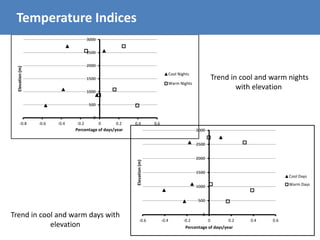 0
500
1000
1500
2000
2500
3000
-0.8 -0.6 -0.4 -0.2 0 0.2 0.4 0.6
Elevation(m)
Percentage of days/year
Cool Nights
Warm Nights
0
500
1000
1500
2000
2500
3000
-0.6 -0.4 -0.2 0 0.2 0.4 0.6
Elevation(m)
Percentage of days/year
Cool Days
Warm Days
Trend in cool and warm nights
with elevation
Trend in cool and warm days with
elevation
Temperature Indices
 
