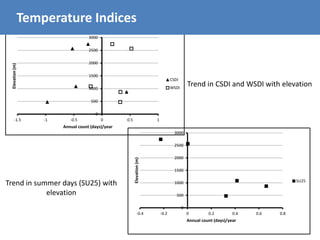 0
500
1000
1500
2000
2500
3000
-1.5 -1 -0.5 0 0.5 1
Elevation(m)
Annual count (days)/year
CSDI
WSDI
0
500
1000
1500
2000
2500
3000
-0.4 -0.2 0 0.2 0.4 0.6 0.8
Elevation(m)
Annual count (days)/year
SU25
Trend in CSDI and WSDI with elevation
Trend in summer days (SU25) with
elevation
Temperature Indices
 