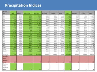 Station
No. CDD CWD PRCPTOT R10 mm R20 mm R50 mm R95p R99p RX1day RX5day SDII
613 0.931 -0.116 0.504 0.06 -0.031 -0.069 -4.02 1.281 0.503 -0.44 -0.027
614 0.368 0.104 -5.013 -0.056 -0.168 -0.059 -3.595 0.397 0.041 0.041 -0.064
701 1.154 0.033 -15.815 -0.529 -0.329 -0.103 -1.662 3.311 0.808 -0.4 -0.101
704 1.718 -0.13 -0.211 -0.173 -0.014 0.049 4.525 1.467 -0.221 2.554 0.242
725 1.093 -0.047 -5.974 -0.262 -0.113 -0.016 1.121 1.495 0.546 -0.513 0.029
802 0.892 -0.232 -0.177 -0.08 0.087 -0.026 -0.727 -3.61 -0.849 -1.121 0.017
805 1.538 0.114 10.022 -0.086 0.01 0.137 13.435 6.341 1.292 2.189 0.045
807 1.245 -0.071 10.469 0.252 0.181 0.158 9.87 0.504 0.691 2.083 0.215
808 0.628 0.237 -3.71 -0.407 0.017 0.008 0.885 2.623 0.296 0.101 -0.051
810 1.29 0.083 -8.5 -0.1 -0.12 -0.095 -4.873 -2.769 -1.807 -3.241 -0.172
814 0.431 0.802 7.61 -0.038 0.032 0.079 11.601 5.859 -0.469 -1.343 0.112
815 0.941 0.066 -10.275 -0.006 -0.212 -0.14 -1.474 0.558 0.208 1.07 -0.096
824 0.594 -0.284 2.456 -0.079 0.22 0.085 3.365 -1.925 0.106 -0.198 0.074
903 1.373 -0.261 5.449 -0.249 0.025 0.093 10.357 4.743 1.596 2.142 0.069
904 1.749 -0.293 -3.698 -0.296 -0.079 0.063 5.292 1.258 0.292 2.446 0.075
906 0.588 -0.096 5.082 0.015 -0.054 0.076 10.458 4.273 1.203 3.471 0.109
920 1.222 -0.511 -5.821 -0.359 -0.047 0.066 3.191 -0.256 -0.721 -0.211 0.124
1007 2.808 0.351 -14.923 -0.25 -0.275 -0.147 -9.623 -0.855 -0.584 -1.106 -0.151
1038 0.45 -0.037 5.366 0.254 0.137 0.027 0.519 -2.744 -1.1 -0.168 0.017
1054 2.059 -0.821 -13.247 -0.562 -0.009 0.001 2.915 7.208 -0.317 -0.955 -0.014
Average 1.154 -0.056 -2.0203 -0.14755 -0.0371 0.00935 2.578 1.45795 0.0757 0.32005 0.0226
Stations
with
positive
trend 20 8 8 3 8 12 13 14 12 9 12
Stations
with
negative
trend 0 12 12 17 12 8 7 6 8 11 8
Precipitation Indices
 