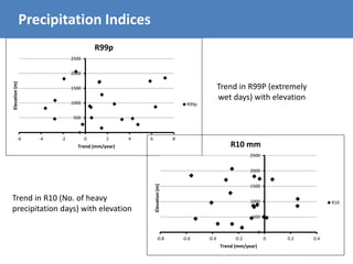 0
500
1000
1500
2000
2500
-6 -4 -2 0 2 4 6 8
Elevation(m)
Trend (mm/year)
R99p
R99p
0
500
1000
1500
2000
2500
-0.8 -0.6 -0.4 -0.2 0 0.2 0.4
Elevation(m)
Trend (mm/year)
R10 mm
R10
Trend in R99P (extremely
wet days) with elevation
Trend in R10 (No. of heavy
precipitation days) with elevation
Precipitation Indices
 