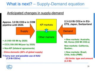 What is next? – Supply-Demand equation

    Anticipated changes in supply-demand

Approx. 3,0 Bt CO2-e in CDM                       2,3-3,0 Bt CO2-e in EU-
pipeline until 2020.                KP markets    ETS, Japan, Switzerland

                  Supply                          Demand

                                  Other markets
                                                  + New markets: Australia,
+ JI (100-150 Mt by 2020)
                                                  NZ, Korea (530 Mt CO2-e)
+ CCS (100-300 Mt/year by 2020)
                                                  New markets: California,
+ Non-KP (bilateral agreements)                   Quebec..
- China domestic (60% of global supply)           + New markets: Brazil,
                                                  Chile, India (PMR)
? Carry over and possible use of AAU
   (7,9 Bt CO2-e)                                 - EU limits: type and amount
                                                  (2,4 Bt)

                                                                           28
 