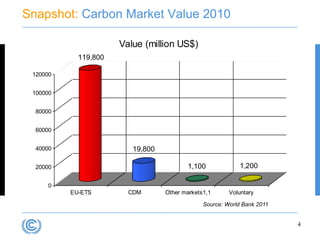 Snapshot: Carbon Market Value 2010

                      Value (million US$)
            119,800

 120000


 100000


  80000


  60000


  40000                  19,800

  20000                                  1,100             1,200

     0
          EU-ETS        CDM       Other markets1,1      Voluntary

                                               Source: World Bank 2011


                                                                         4
 