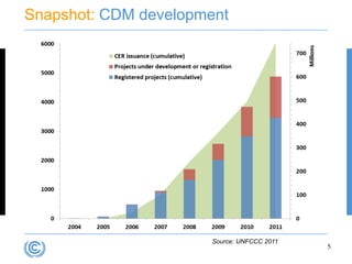 Snapshot: CDM development




                      Source: UNFCCC 2011
                                            5
 