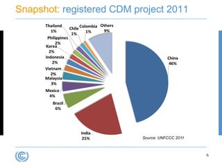 Snapshot: registered CDM project 2011




                           Source: UNFCCC 2011



                                                 6
 