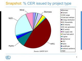 Snapshot: % CER issued by project type
         Wind                              Biomass
                             Biomass       Cement
                                           CO2 usage
                                           Coal bed methane
 N2O
                                           Energy distribution
                                           EE Households
                                           EE Industry
                                           EE own generation
                                           EE service
                                           EE supply side
                                           Fossil fuel switch
                                           Fugitive
                                           Geothermal
                                           HFC
                                     HFC   Hydro
 Hydro                                     Landfill gas
                                           methane avoidance
                Source: UNFEP 2011         N2O
                                           PFC & SF6

                                                                 8
 