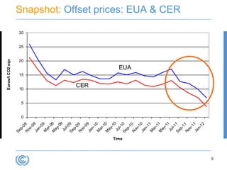Euros/t CO2 eqv

           Se




                           0
                               5
                                   10
                                          15
                                                     20
                                                          25
                                                               30
                p-
                   0   8
           N
               ov
                  - 08
           Ja
                n-
                   0   9
           M
               ar
                -0
           M       9
             ay
                 -0
                   9
            Ju
               l-0
           Se 9
              p-
                 0
           N 9
             ov
                -0
           Ja 9
                                    CER
              n-
                 1
           M 0
             ar
                -1
           M 0
             ay
                 -1
                   0
            Ju




    Time
               l-1
           Se 0
              p-
                 1
                                               EUA




           N 0
             ov
                -1
           Ja 0
              n-
                 1
           M 1
             ar
                -1
           M 1
             ay
                 -1
                   1
            Ju
               l-1
           Se 1
                                                                    Snapshot: Offset prices: EUA & CER




              p-
                 1
           N 1
             ov
                -1
           Ja 1
              n-
                 12
9
 