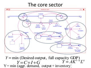 The core sector




Y    min (Desired output, full capacity GDP)
                                          1
       Y C I G                     Y    AK     L
Y = min (aggr. demand, output + inventory)
 