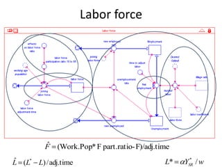 Labor force




         ˆ
         F (Work.Pop* F part.ratio- F)/adj.time
ˆ
L (L* L) /adj.time                           L*     *
                                                  YSR / w
 