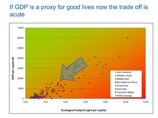 If GDP is a proxy for good lives now the trade off is
acute
                     70000



                     60000



                     50000
GDP per capita ($)




                     40000



                     30000
                                                                                Latin America
                                                                                Western world
                     20000                                                      Middle East
                                                                                Sub-Saharan Africa
                                                                                South Asia
                     10000                                                      East Asia
                                                                                Transition States
                                                                                World average
                         0
                         0.00   2.00    4.00             6.00            8.00        10.00           12.00


                                       Ecological footprint (gha per capita)
 