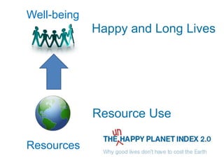 Well-being
                Happy and Long Lives
  Environment




                Resource Use
                      Well-being



Resources
 