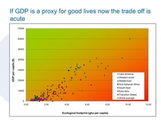 If GDP is a proxy for good lives now the trade off is
acute
                     70000



                     60000



                     50000
GDP per capita ($)




                     40000



                     30000
                                                                                Latin America
                                                                                Western world
                     20000                                                      Middle East
                                                                                Sub-Saharan Africa
                                                                                South Asia
                     10000                                                      East Asia
                                                                                Transition States
                                                                                World average
                         0
                         0.00   2.00    4.00             6.00            8.00        10.00           12.00


                                       Ecological footprint (gha per capita)
 