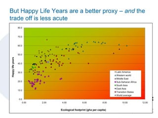 But Happy Life Years are a better proxy – and the
trade off is less acute
                   80.0



                   70.0



                   60.0



                   50.0
Happy life years




                   40.0



                   30.0                                                      Latin America
                                                                             Western world
                                                                             Middle East
                   20.0                                                      Sub-Saharan Africa
                                                                             South Asia
                                                                             East Asia
                   10.0
                                                                             Transition States
                                                                             World average
                    0.0
                      0.00   2.00    4.00            6.00             8.00        10.00           12.00


                                    Ecological footprint (gha per capita)
 