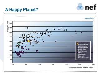 A Happy Planet?
                                                                                    Data from 2005-8
Happy life years




                   80.0



                   70.0



                   60.0



                   50.0



                   40.0

                                                                          World Average
                   30.0                                                   Latin America
                                                                          Western World
                                                                          Middle East
                   20.0                                                   Sub-Saharan
                                                                          Africa
                                                                          South Asia
                   10.0
                                                                          East Asia
                                                                          Transition states
                    0.0



                          0.00   2.00   4.00   6.00   8.00                10.00                 12.00

                                                             Ecological footprint (gha per capita)
 