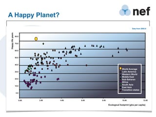 A Happy Planet?
                                                                                    Data from 2005-8
Happy life years




                   80.0



                   70.0



                   60.0



                   50.0



                   40.0

                                                                          World Average
                   30.0                                                   Latin America
                                                                          Western World
                                                                          Middle East
                   20.0                                                   Sub-Saharan
                                                                          Africa
                                                                          South Asia
                   10.0
                                                                          East Asia
                                                                          Transition states
                    0.0



                          0.00   2.00   4.00   6.00   8.00                10.00                 12.00

                                                             Ecological footprint (gha per capita)
 