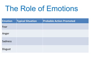 The Role of Emotions
Emotion   Typical Situation   Probable Action Promoted
Fear

Anger

Sadness

Disgust
 