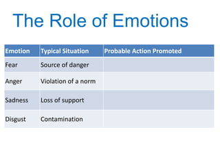 The Role of Emotions
Emotion   Typical Situation     Probable Action Promoted
Fear      Source of danger

Anger     Violation of a norm

Sadness   Loss of support

Disgust   Contamination
 