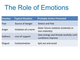The Role of Emotions
Emotion   Typical Situation     Probable Action Promoted
Fear      Source of danger      Detect and Flee
                                Deter future violation (violently or
Anger     Violation of a norm
                                non-violently)
                                Save energy and thread carefully until
Sadness   Loss of support
                                conditions improve

Disgust   Contamination         Spit out and avoid
 