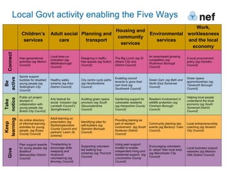 Local Govt activity enabling the Five Ways
                                                                                           Work,
                                                              Housing and
             Children’s             Adult social Planning and             Environmental worklessness
                                                              community
              services                 care        transport                services    and the local
                                                               services
                                                                                         economy
  Connect




                                    Local area co-                                                             An area-based growing
            Inter-generational                             Designing in traffic-     The Big Lunch (eg St                                    A local procurement
                                    ordination (eg                                                             competition (eg
            activities (eg Merton                          free spaces (eg Sutton    Albans City and                                         policy (eg Camden
                                    Middlesborough                                                             Rushmoor Borough
            Council)                                       Council)                  District Council)                                       Council)
                                    Council)                                                                   Council)


            Sports support
active




                                                                                     Enabling council                                        Green space
            buddies for disabled    Healthy walks          City centre cycle paths                             Green Gym (eg Bath and
 Be




                                                                                     tenants to grow their                                   apprenticeships (eg
            young people (eg        scheme (eg Adur        (eg Herefordshire                                   North East Somerset
                                                                                     own food (eg                                            Tamworth Borough
            Nottingham City         District Council)      Council)                                            Council)
                                                                                     Southwark Council)                                      Council)
            Council)

            Public art project                                                                                                               Helping local people
notice




                                    Arts festival for      Auditing green space      Gardening support for     Resident involvement in
 Take




            devised in                                                                                                                       understand the local
                                    social inclusion (eg   provision (eg South       vulnerable residents      wildlife protection (eg
            collaboration with                                                                                                               economy (eg South
                                    Lambeth Council’s      Gloucestershire           (eg Hampshire County      Fareham Borough
            young people (eg                                                                                                                 Somerset District
                                    Springforward,)        Council)                  Council)                  Council)
            Bristol City Council)                                                                                                            Council)

                                    Adult learning on
learning




            An online directory                                                      Providing training as
                                    prescription (eg       Identifying sites for
  Keep




            of informal learning                                                     part of resident          Community planting day        Local entrepreneurship
                                    Northamptonshire       self-builders (eg
            activities for young                                                     involvement (eg South     events (eg Banbury Town       coaching (eg Norwich
                                    County Council and     Swindon Borough
            people, (eg Essex                                                        Kesteven District         Council)                      City Council)
                                    partners’ Learn 2b     Council)
            County Council)                                                          Council)
                                    scheme)

            Peer support awards     Timebanking to                                   Using peer-support
                                                           Supporting volunteer-                               Encouraging volunteers
            for young people (eg    encourage skills                                 models to enable                                        Local business support
  Give




                                    swapping and           led walking bus           independent living and    to „adopt‟ their local area
            Bradford                                                                                                                         networks (eg Malvern
                                                           schemes (eg Thurrock      residential support (eg   (eg Manchester City
            Metropolitan District   reciprocal                                                                                               Hills District Council)
                                    volunteering (eg       Council)                  Lincolnshire County       Council)
            Council)
                                    Bromley Council)                                 Council)
 