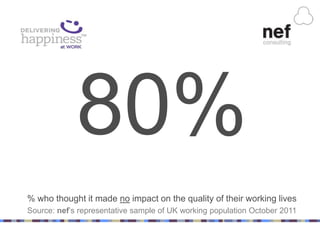 80%
% who thought it made no impact on the quality of their working lives
Source: nef‟s representative sample of UK working population October 2011
 