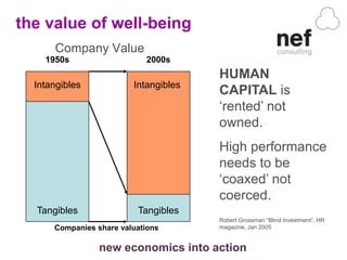 the value of well-being
      Company Value
    1950s                   2000s
                                       HUMAN
  Intangibles            Intangibles
                                       CAPITAL is
                                       „rented‟ not
                                       owned.
                                       High performance
                                       needs to be
                                       „coaxed‟ not
                                       coerced.
  Tangibles               Tangibles
                                       Robert Grossman “Blind Investment”, HR
      Companies share valuations       magazine, Jan 2005


                 new economics into action
 