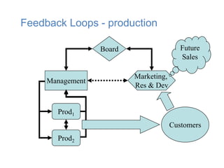 Feedback Loops - production

                  Board                   Future
                                          Sales

                          Marketing,
     Management
                          Res & Dev


       Prod1
                                       Customers
       Prod2
 