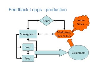 Feedback Loops - production

                  Board                   Future
                                          Sales

                          Marketing,
     Management
                          Res & Dev


       Prod1
                                       Customers
       Prod2
 