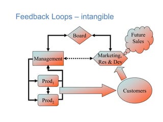 Feedback Loops – intangible

                  Board                   Future
                                          Sales

                          Marketing,
     Management
                          Res & Dev


       Prod1
                                       Customers
       Prod2
 