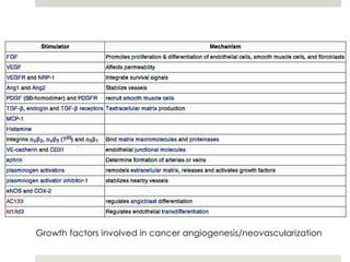 Growth factors involved in cancer angiogenesis/neovascularization
 