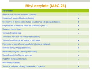 Ethyl acrylate (IARC 2B)
Parameter
Genotoxicity in vivo that is relevant to humans                                  -
Forestomach cancers following oral dosing                                        +
Not observed in drinking water studies, only observed with gavage/diet studies   ?
Only observed at doses that irritate the forestomach (> MTD)                     +
Uncommon tumour types;                                                           -
Tumours at multiple sites;                                                       -
Tumours by more than one route of administration;                                -
Tumours in multiple species, strains, or both sexes;                             +
Progression of lesions from preneoplastic to benign to malignant;                +
Reduced latency of neoplastic lesions;                                           +
Metastases (malignancy, severity of histopath);                                  -
Unusual magnitude of tumour response;                                            -
Proportion of malignant tumours;                                                 -
Dose-related increases;                                                          -
Tumour promulgation following the cessation of exposure.                         +
 