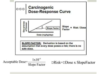 1x10-6
Acceptable Dose=
                 Slope Factor
                                DRisk=DDose x SlopeFactor
 