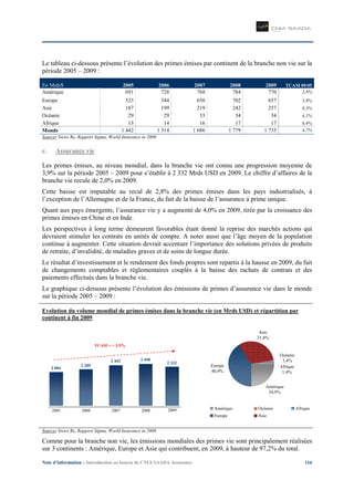 Note d’information – Introduction en bourse de CNIA SAADA Assurance 116
Le tableau ci-dessous présente l’évolution des primes émises par continent de la branche non vie sur la
période 2005 – 2009 :
En Mrds$ 2005 2006 2007 2008 2009 TCAM 09/05
Amérique 691 728 768 784 770 2,8%
Europe 523 544 650 702 657 5,9%
Asie 187 199 219 242 257 8,3%
Océanie 29 29 33 34 34 4,1%
Afrique 13 14 16 17 17 6,9%
Monde 1 442 1 514 1 686 1 779 1 735 4,7%
Source: Swiss Re, Rapport Sigma, World Insurance in 2009
c. Assurance vie
Les primes émises, au niveau mondial, dans la branche vie ont connu une progression moyenne de
3,9% sur la période 2005 – 2009 pour s’établir à 2 332 Mrds USD en 2009. Le chiffre d’affaires de la
branche vie recule de 2,0% en 2009.
Cette baisse est imputable au recul de 2,8% des primes émises dans les pays industrialisés, à
l’exception de l’Allemagne et de la France, du fait de la baisse de l’assurance à prime unique.
Quant aux pays émergents, l’assurance vie y a augmenté de 4,0% en 2009, tirée par la croissance des
primes émises en Chine et en Inde.
Les perspectives à long terme demeurent favorables étant donné la reprise des marchés actions qui
devraient stimuler les contrats en unités de compte. A noter aussi que l’âge moyen de la population
continue à augmenter. Cette situation devrait accentuer l’importance des solutions privées de produits
de retraite, d’invalidité, de maladies graves et de soins de longue durée.
Le résultat d’investissement et le rendement des fonds propres sont repartis à la hausse en 2009, du fait
de changements comptables et réglementaires couplés à la baisse des rachats de contrats et des
paiements effectués dans la branche vie.
Le graphique ci-dessous présente l’évolution des émissions de primes d’assurance vie dans le monde
sur la période 2005 – 2009 :
Evolution du volume mondial de primes émises dans la branche vie (en Mrds USD) et répartition par
continent à fin 2009
Source: Swiss Re, Rapport Sigma, World Insurance in 2009
Comme pour la branche non vie, les émissions mondiales des primes vie sont principalement réalisées
sur 3 continents : Amérique, Europe et Asie qui contribuent, en 2009, à hauteur de 97,2% du total.
2007 200820062005
2 442 2 490
2 209
2 004
TCAM = + 3,9%
2009
2 332
Amérique Océanie
Europe Asie
Afrique
Amérique
24,9%
Afrique
1,4%
Europe
40,9%
Océanie
1,4%
Asie
31,4%
 